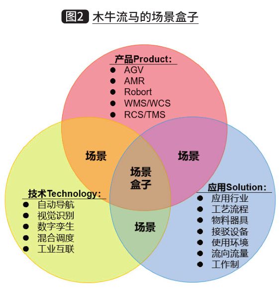 基于AGV/AMR的智能工廠廠內物流軟件技術開發(fā)