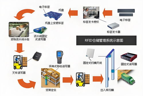 RFID技術在工廠出入庫管理中的軟件方案開發
