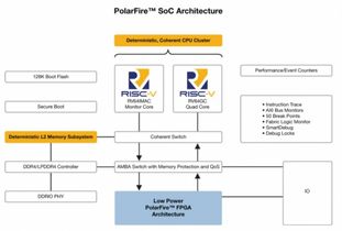 美國微芯科技推出業內首款RISC-V SoC FPGA架構 為Linux賦能實時功能，開啟安全可靠低功耗產品創新新紀元