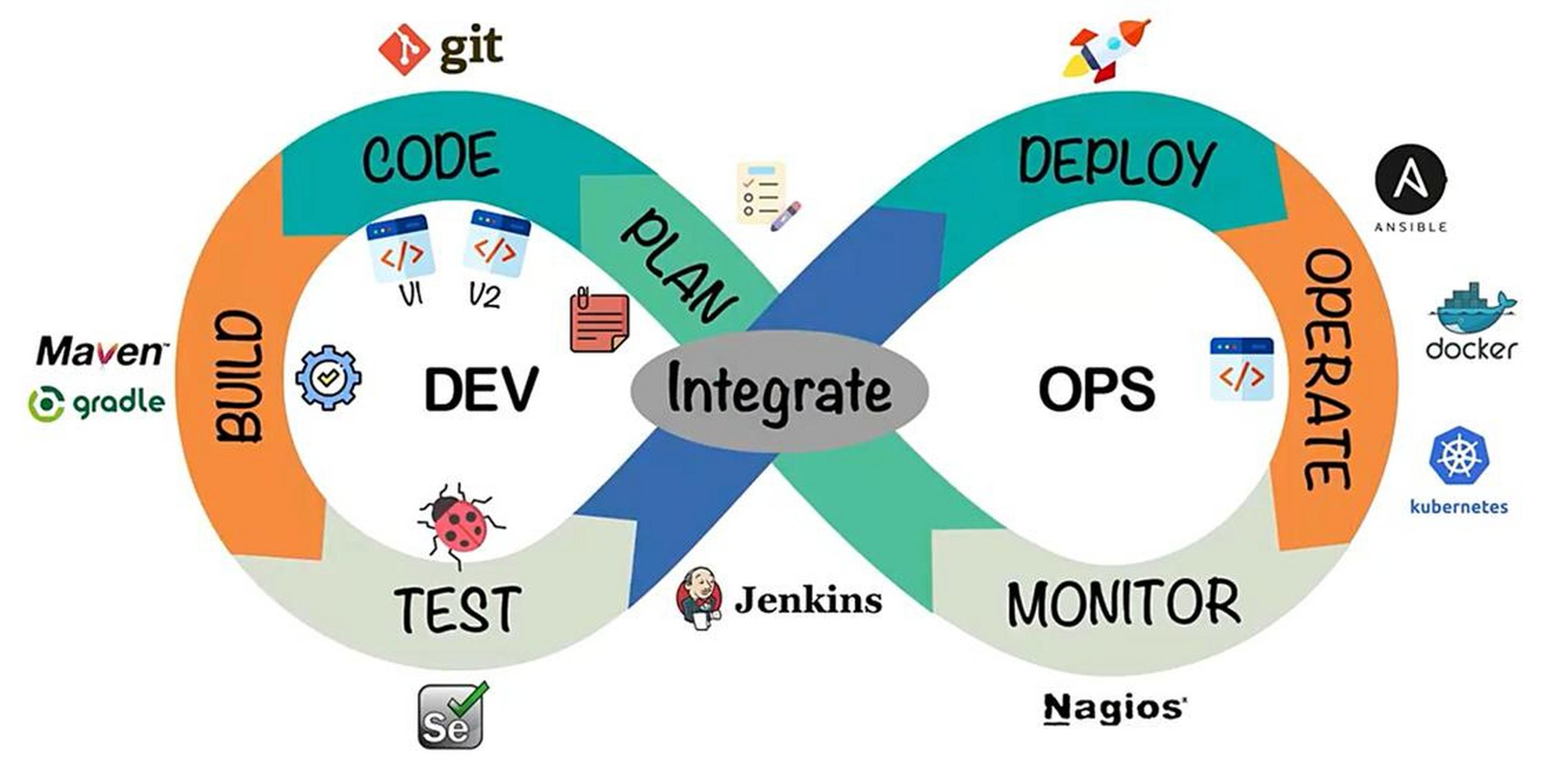 DevOps實踐與敏捷軟件架構的一體化融合 應對技術飛速發展的開發之道